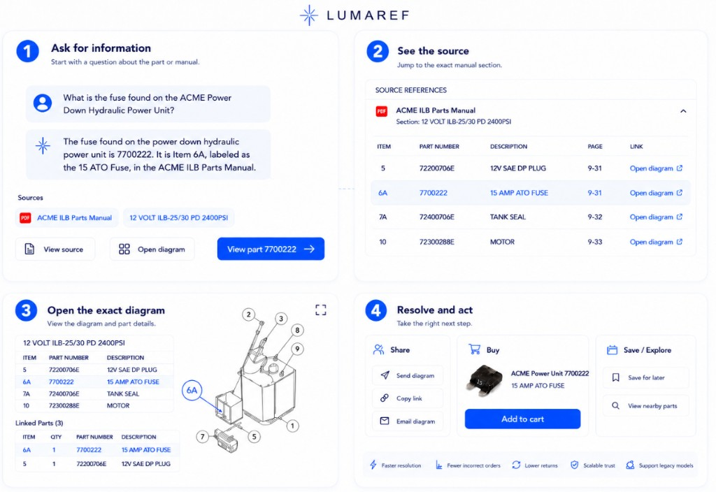 LUMAREF walkthrough: ask for information about a part or manual, see the exact source in the manual, open the diagram and part details, then resolve and act — sharing, buying, or saving and exploring related parts.
