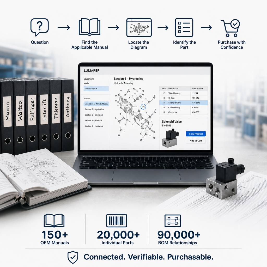 How LiftGateMe Turned 150 Legacy Parts Manuals Into a Connected Buying Experience