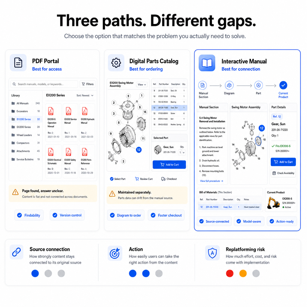 PDF Portal, Digital Parts Catalog, or Interactive Manual: Which One Do You Actually Need?